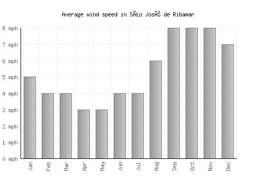 São José de Ribamar average winspeed by month (mph)