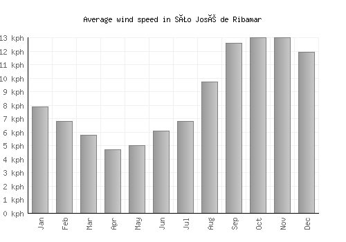 São José de Ribamar average winspeed by month (km/h)
