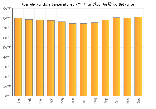 São José do Belmonte average temperature chart (Fahrenheit)