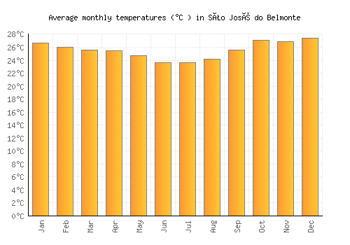 São José do Belmonte average temperature chart (Celsius)