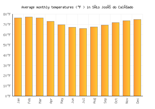 São José do Calçado average temperature chart (Fahrenheit)