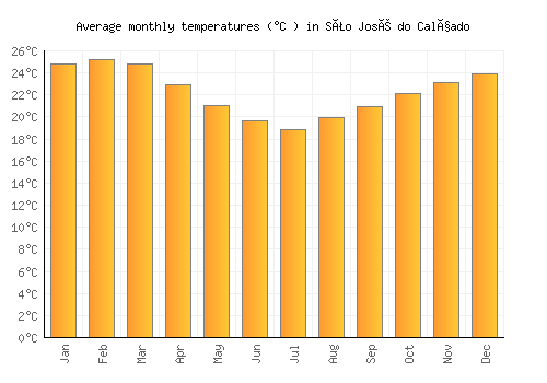 São José do Calçado average temperature chart (Celsius)