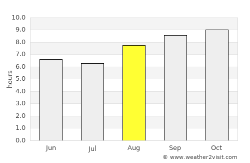São José do Campestre average rain in August