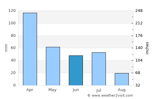 São José do Campestre average rain in June