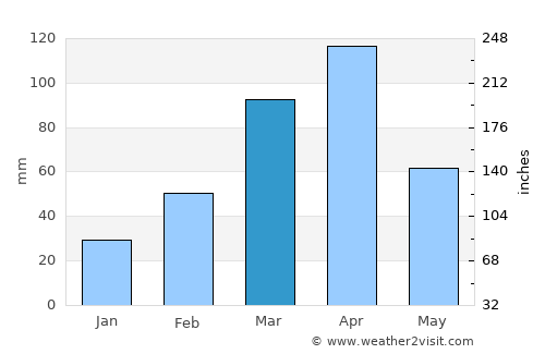 São José do Campestre average rain in March