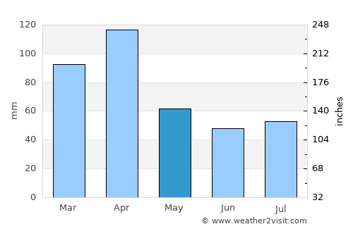 São José do Campestre average rain in May