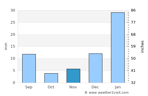 São José do Campestre average rain in November