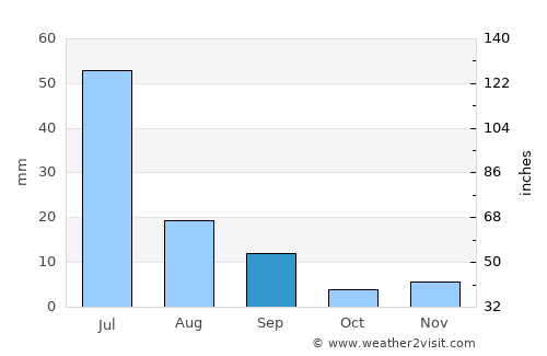 São José do Campestre average rain in September