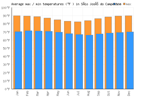 São José do Campestre average minimum / maximum temperatures (Fahrenheit)