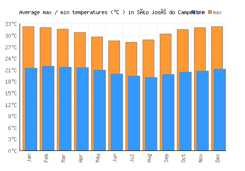 São José do Campestre average minimum / maximum temperatures (Celsius)