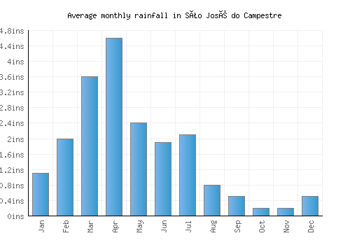 São José do Campestre monthly rainfall chart (inches)
