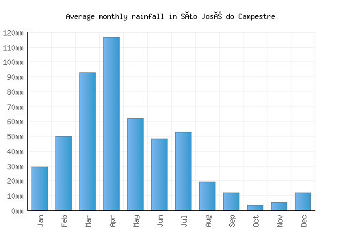 São José do Campestre monthly rainfall chart (mm)