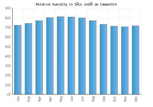 São José do Campestre relative humidity averages