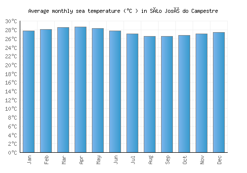 São José do Campestre average sea temperature chart (Celsius)