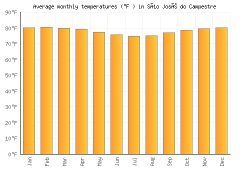 São José do Campestre average temperature chart (Fahrenheit)