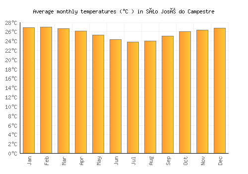 São José do Campestre average temperature chart (Celsius)