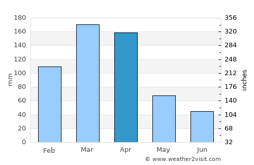 São José do Egito average rain in April