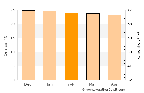 São José do Egito average temperature in February