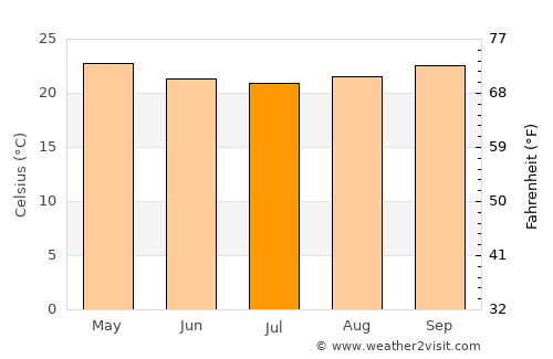 São José do Egito average temperature in July
