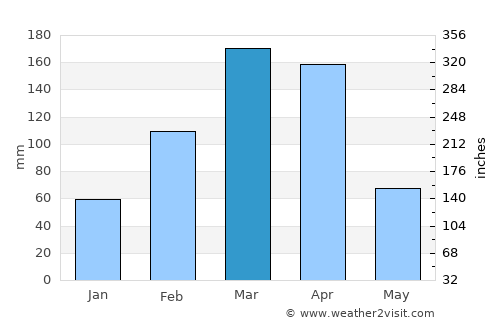 São José do Egito average rain in March