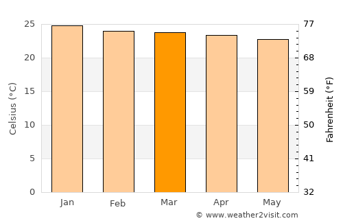 São José do Egito average temperature in March