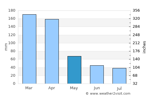 São José do Egito average rain in May