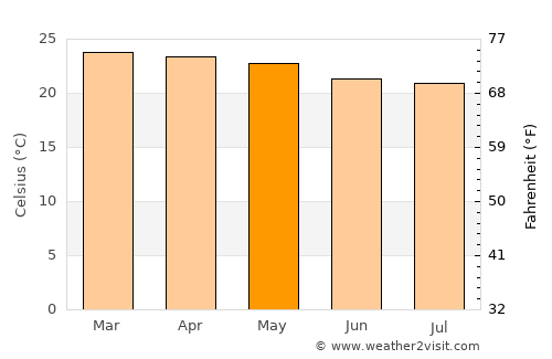 São José do Egito average temperature in May