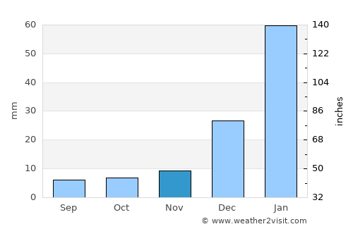 São José do Egito average rain in November