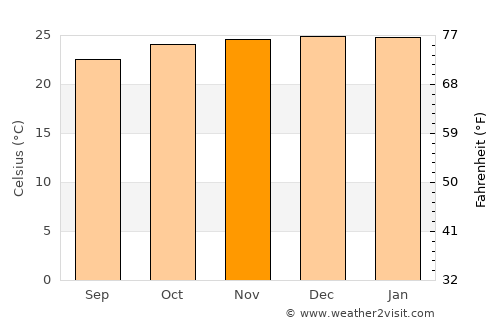 São José do Egito average temperature in November