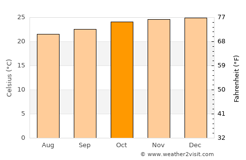 São José do Egito average temperature in October