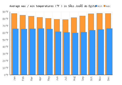 São José do Egito average minimum / maximum temperatures (Fahrenheit)