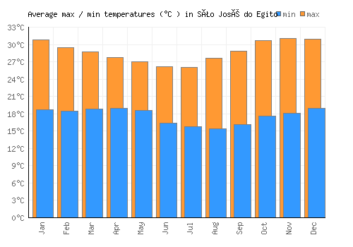 São José do Egito average minimum / maximum temperatures (Celsius)