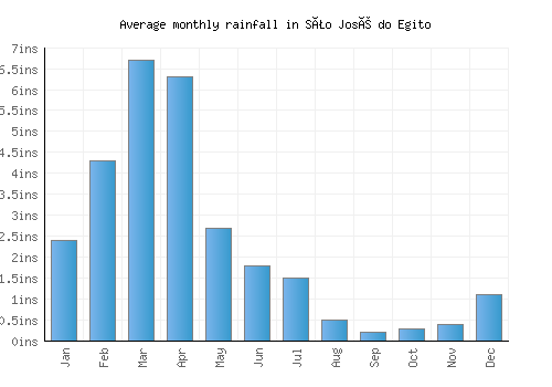 São José do Egito monthly rainfall chart (inches)