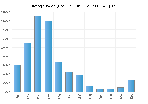 São José do Egito monthly rainfall chart (mm)