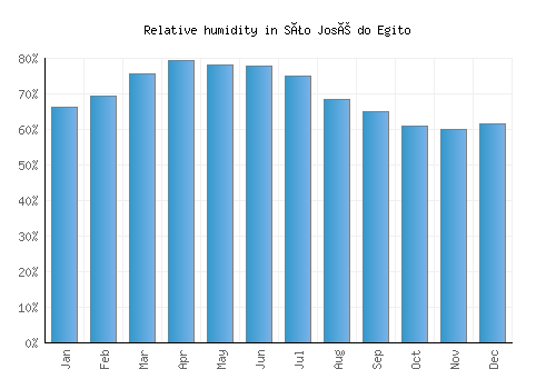 São José do Egito relative humidity averages