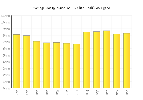 São José do Egito average daily sunshine chart