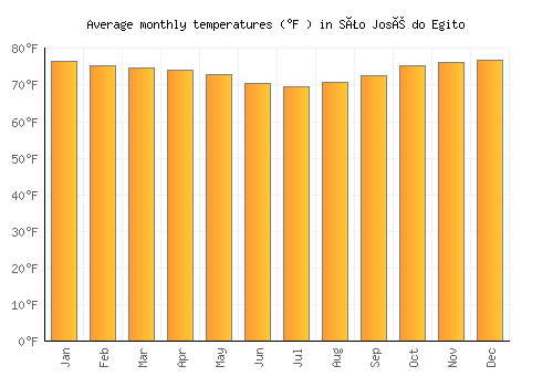 São José do Egito average temperature chart (Fahrenheit)