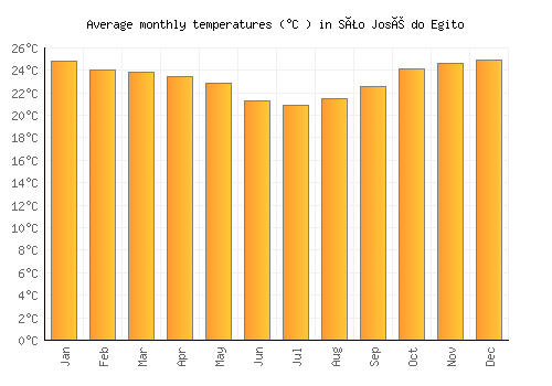 São José do Egito average temperature chart (Celsius)