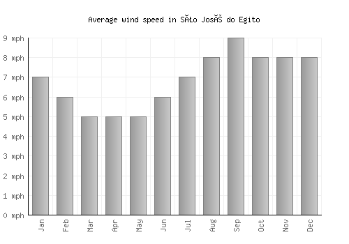 São José do Egito average winspeed by month (mph)