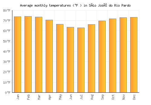 São José do Rio Pardo average temperature chart (Fahrenheit)