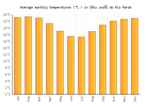 São José do Rio Pardo average temperature chart (Celsius)