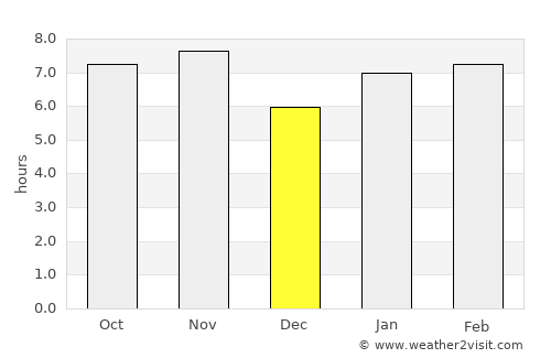 São José do Rio Preto average rain in December