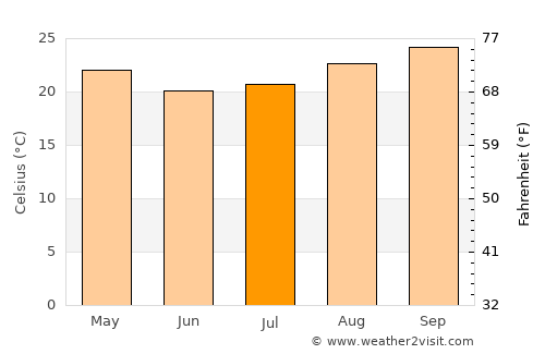 São José do Rio Preto average temperature in July