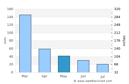 São José do Rio Preto average rain in May
