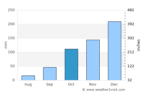 São José do Rio Preto average rain in October