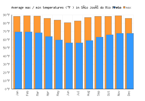 São José do Rio Preto average minimum / maximum temperatures (Fahrenheit)
