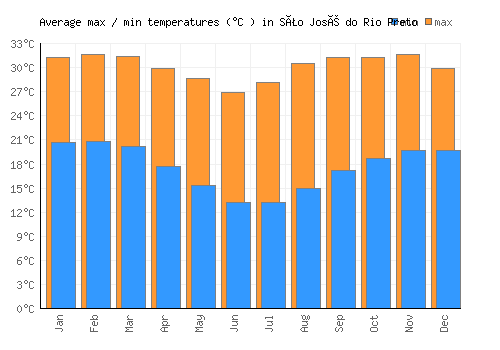 São José do Rio Preto average minimum / maximum temperatures (Celsius)