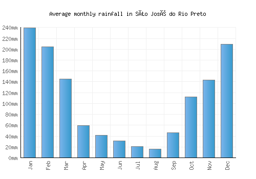 São José do Rio Preto monthly rainfall chart (mm)
