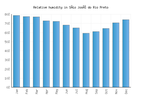 São José do Rio Preto relative humidity averages
