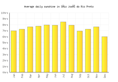 São José do Rio Preto average daily sunshine chart